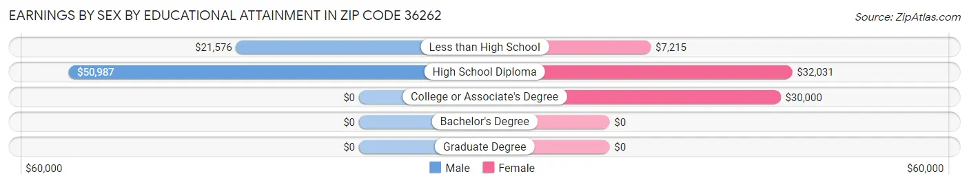 Earnings by Sex by Educational Attainment in Zip Code 36262
