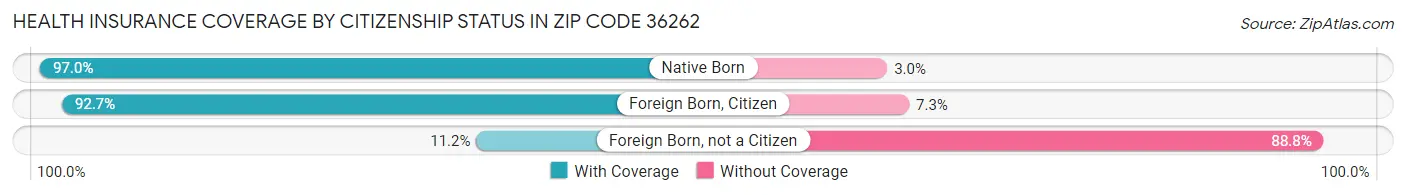 Health Insurance Coverage by Citizenship Status in Zip Code 36262