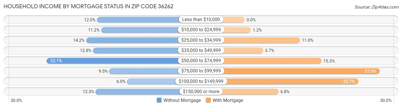 Household Income by Mortgage Status in Zip Code 36262