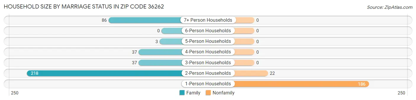 Household Size by Marriage Status in Zip Code 36262