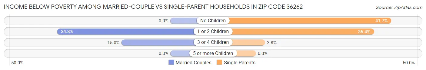 Income Below Poverty Among Married-Couple vs Single-Parent Households in Zip Code 36262