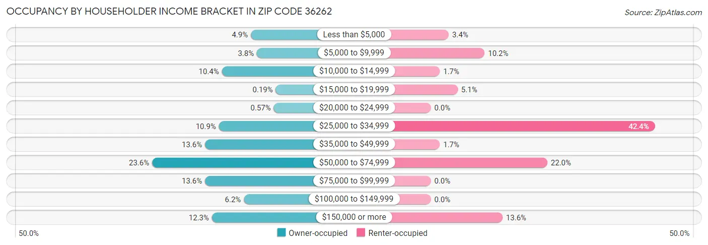 Occupancy by Householder Income Bracket in Zip Code 36262