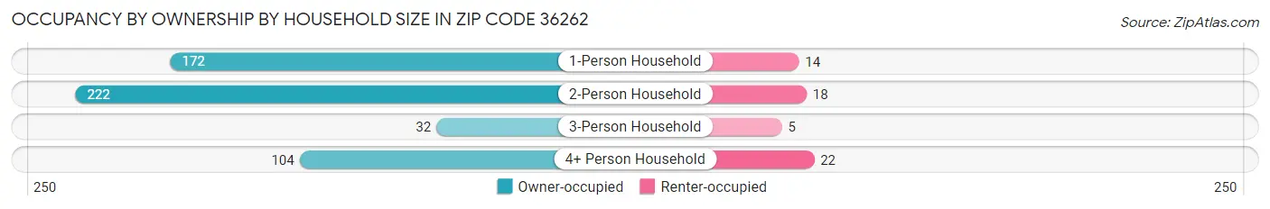 Occupancy by Ownership by Household Size in Zip Code 36262