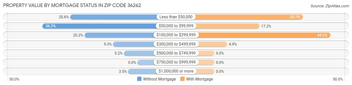 Property Value by Mortgage Status in Zip Code 36262