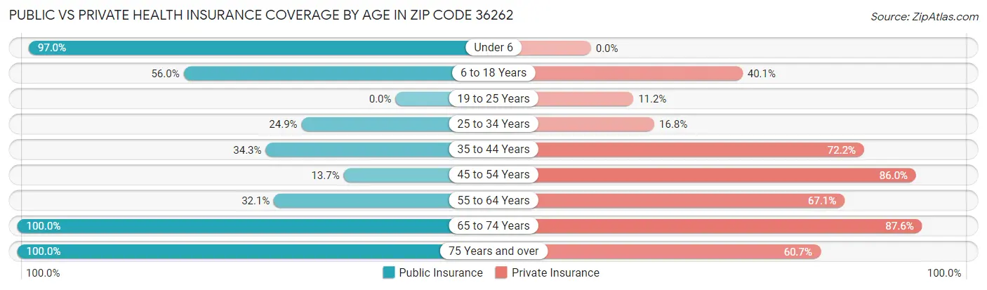 Public vs Private Health Insurance Coverage by Age in Zip Code 36262