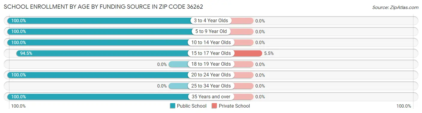 School Enrollment by Age by Funding Source in Zip Code 36262