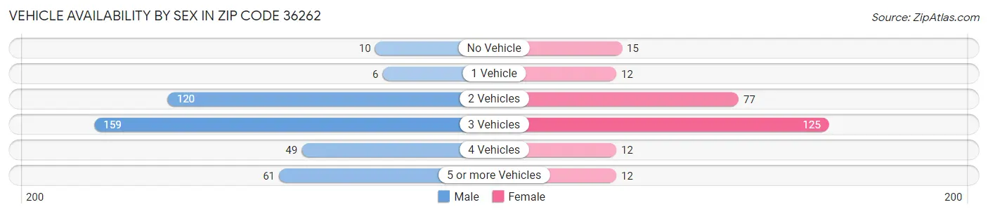 Vehicle Availability by Sex in Zip Code 36262