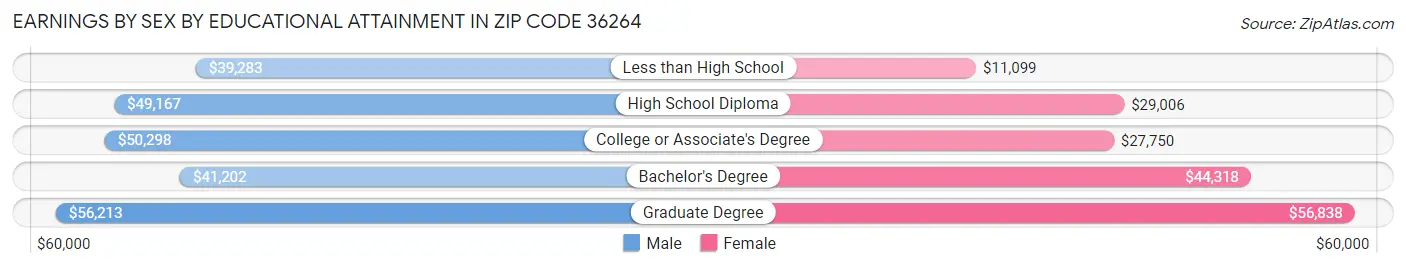 Earnings by Sex by Educational Attainment in Zip Code 36264