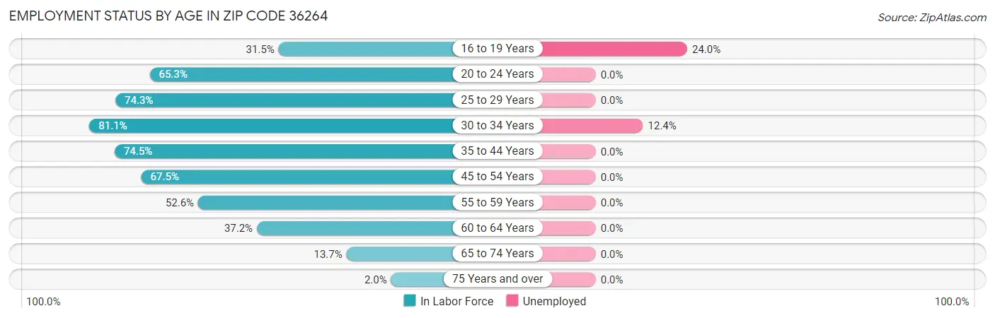 Employment Status by Age in Zip Code 36264