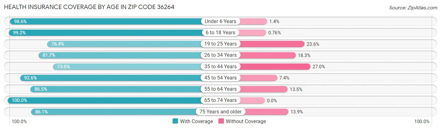 Health Insurance Coverage by Age in Zip Code 36264