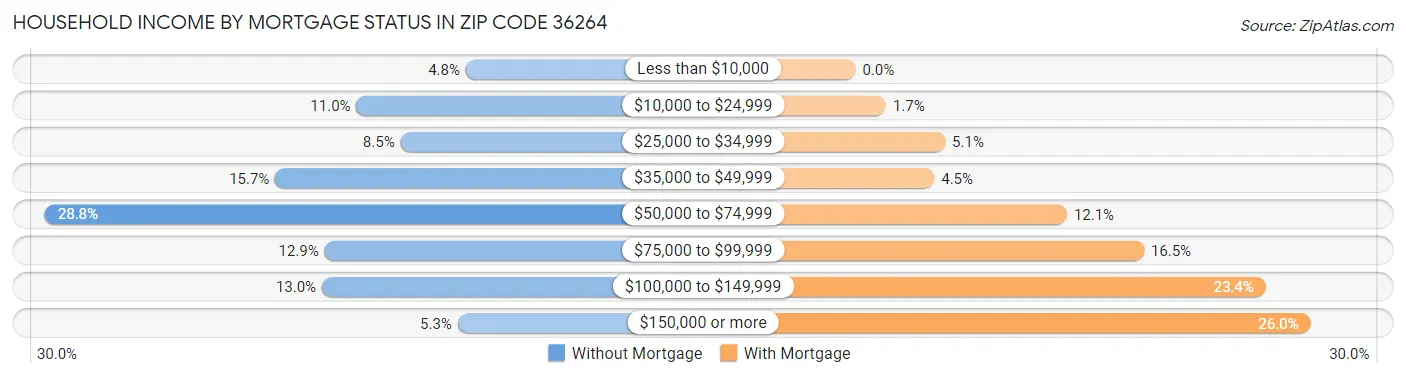 Household Income by Mortgage Status in Zip Code 36264