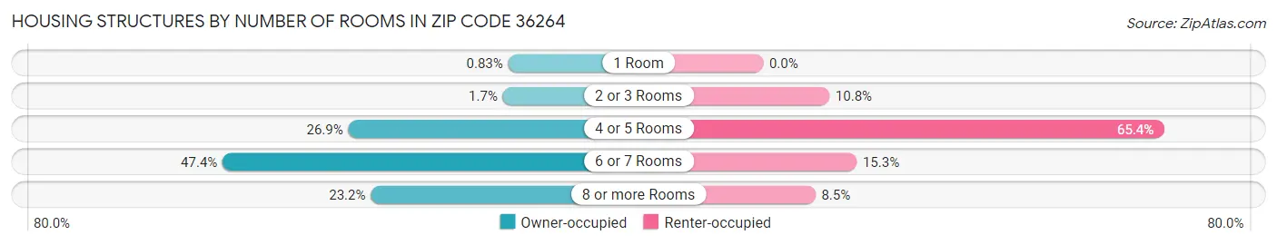 Housing Structures by Number of Rooms in Zip Code 36264