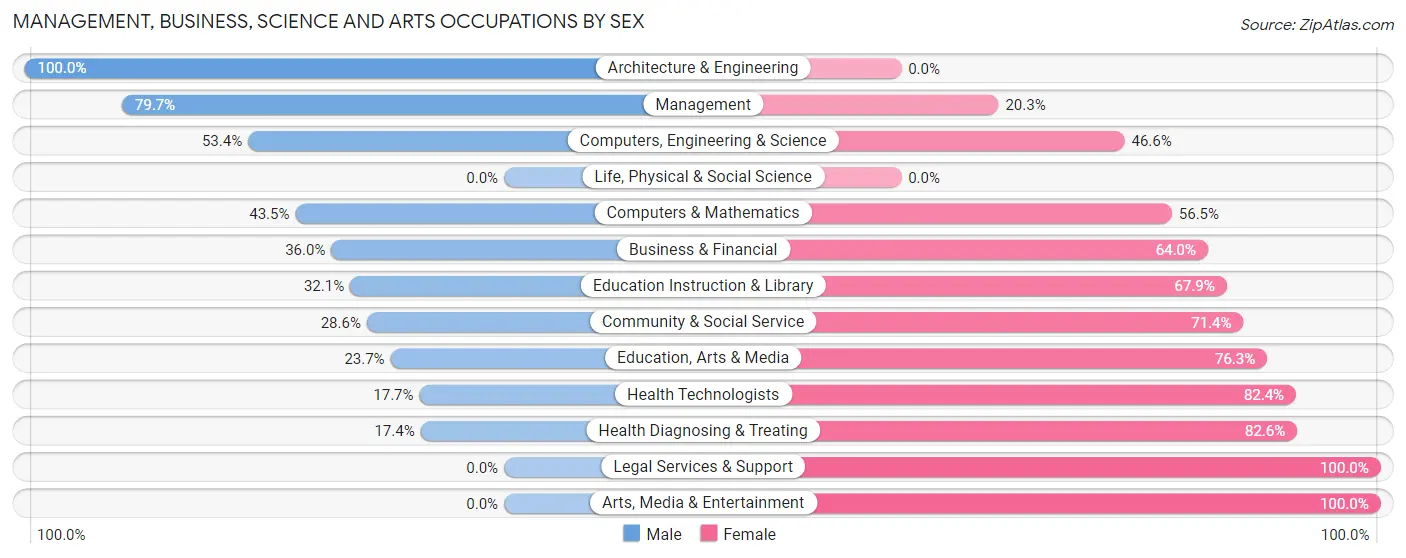 Management, Business, Science and Arts Occupations by Sex in Zip Code 36264