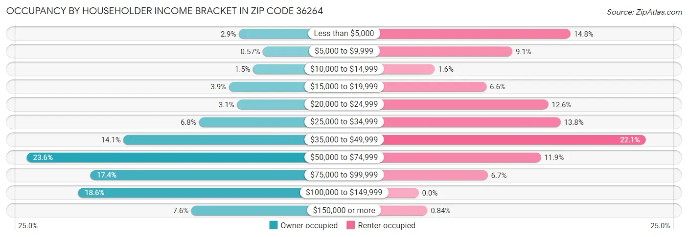 Occupancy by Householder Income Bracket in Zip Code 36264