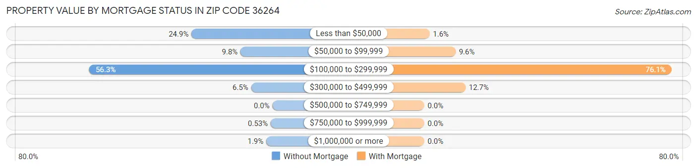 Property Value by Mortgage Status in Zip Code 36264