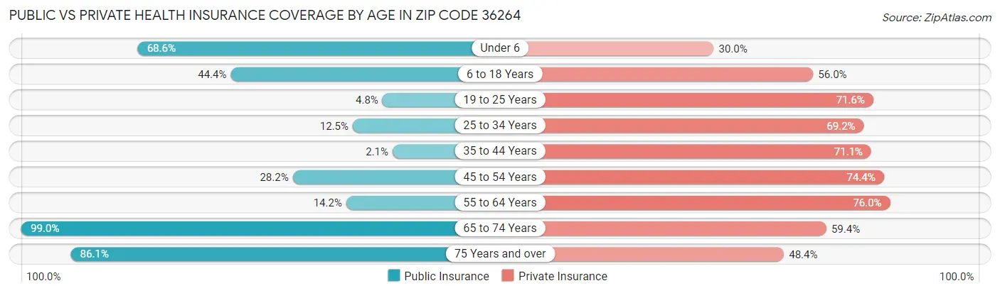 Public vs Private Health Insurance Coverage by Age in Zip Code 36264
