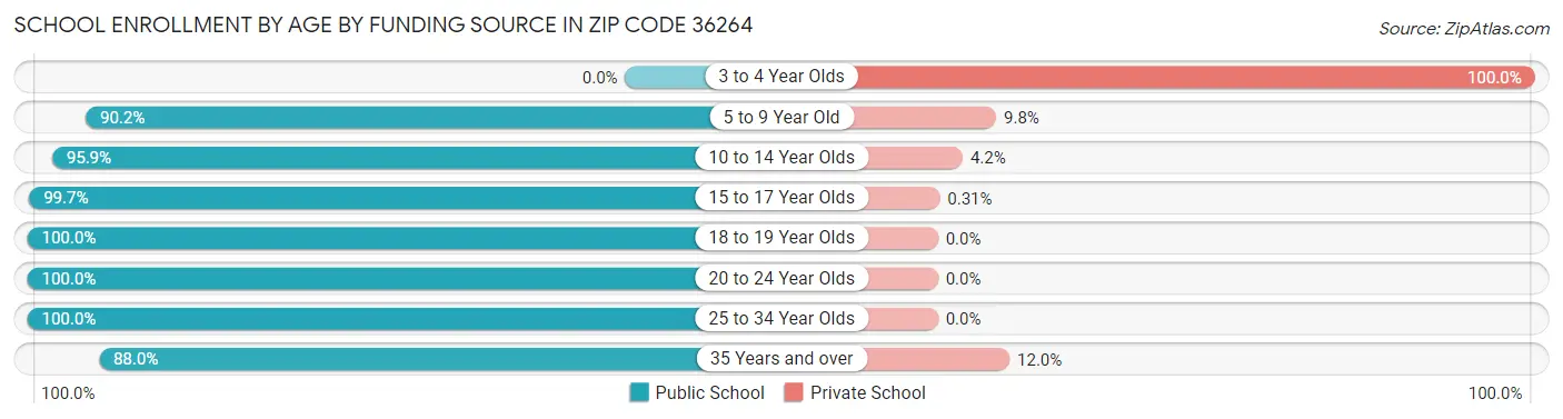 School Enrollment by Age by Funding Source in Zip Code 36264