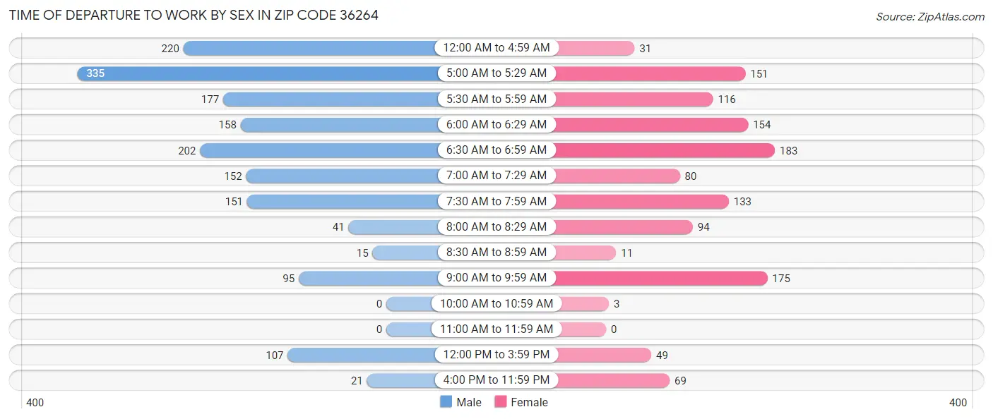 Time of Departure to Work by Sex in Zip Code 36264