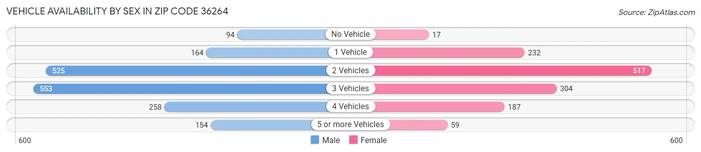 Vehicle Availability by Sex in Zip Code 36264