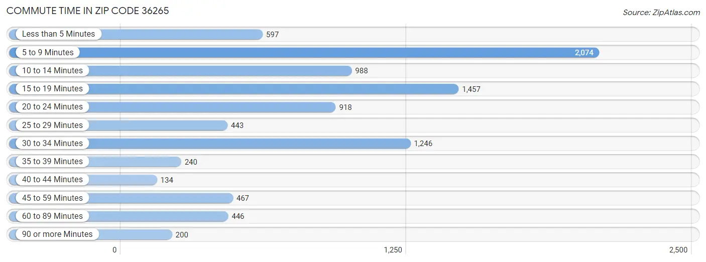 Commute Time in Zip Code 36265