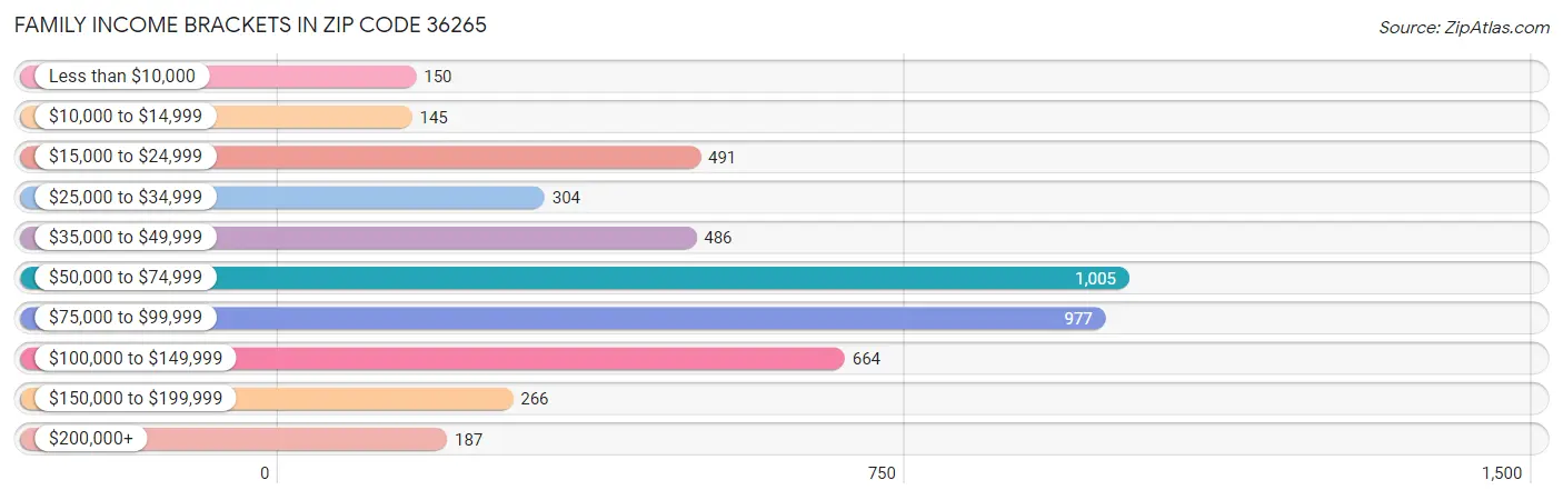 Family Income Brackets in Zip Code 36265