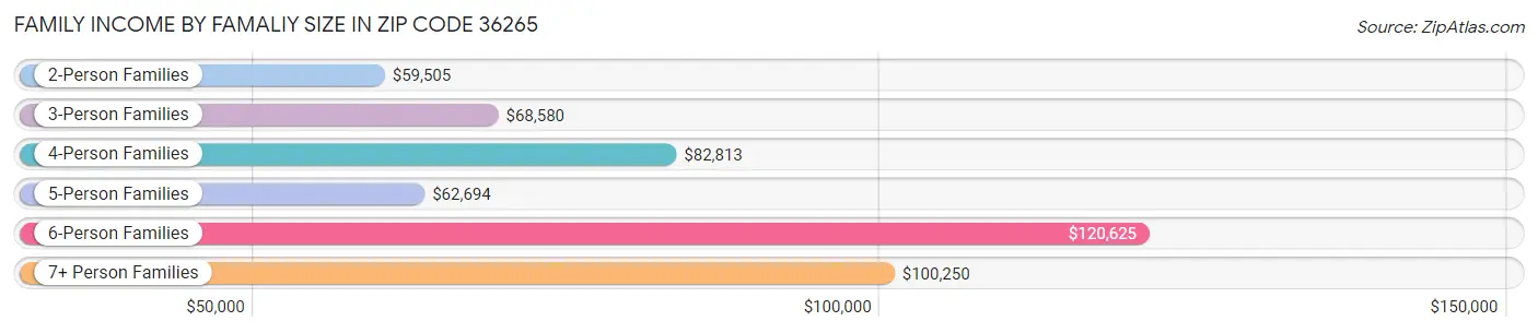 Family Income by Famaliy Size in Zip Code 36265