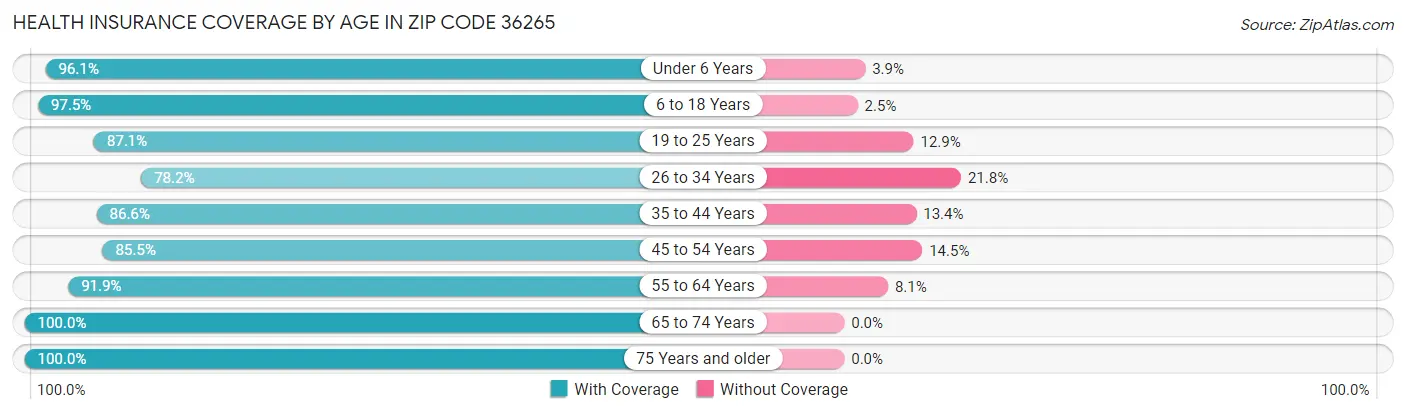 Health Insurance Coverage by Age in Zip Code 36265