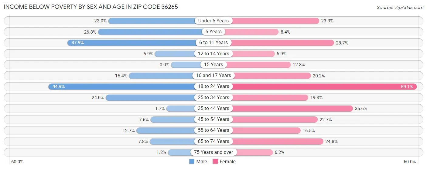 Income Below Poverty by Sex and Age in Zip Code 36265