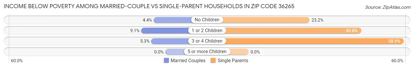 Income Below Poverty Among Married-Couple vs Single-Parent Households in Zip Code 36265