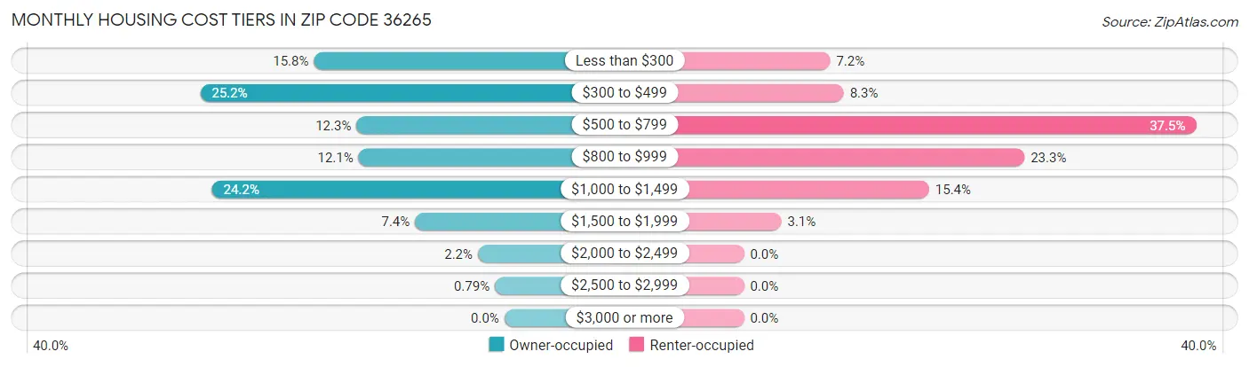 Monthly Housing Cost Tiers in Zip Code 36265