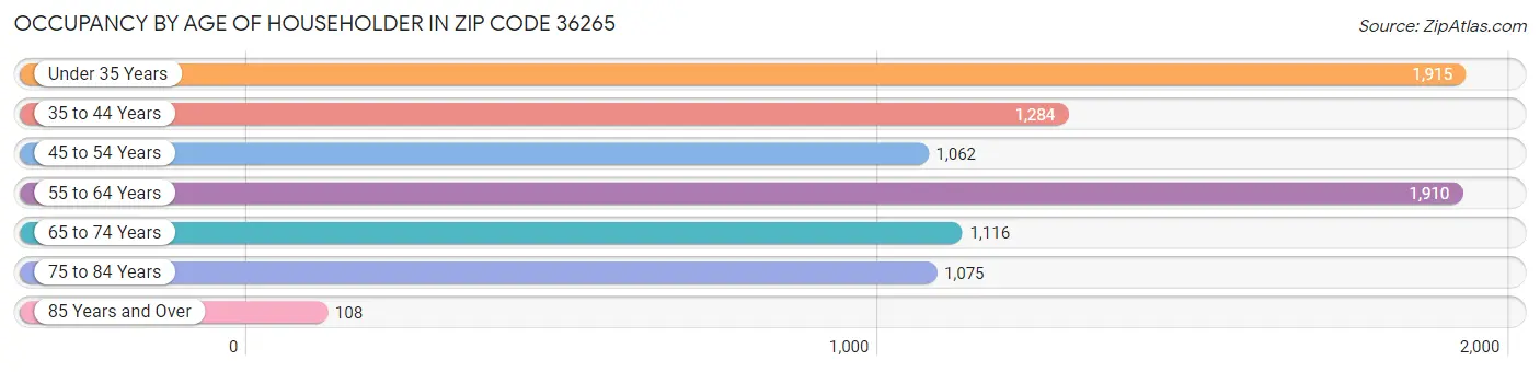 Occupancy by Age of Householder in Zip Code 36265