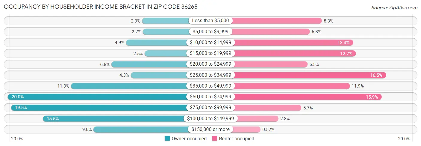 Occupancy by Householder Income Bracket in Zip Code 36265