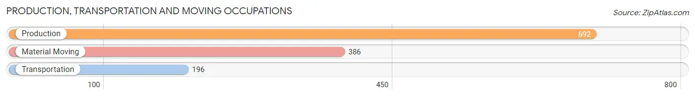 Production, Transportation and Moving Occupations in Zip Code 36265