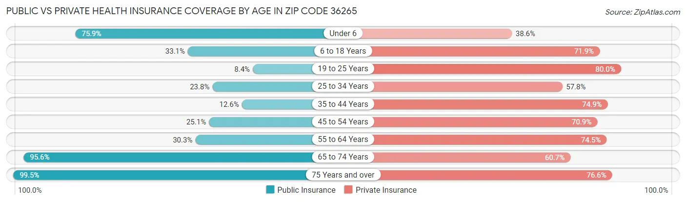 Public vs Private Health Insurance Coverage by Age in Zip Code 36265