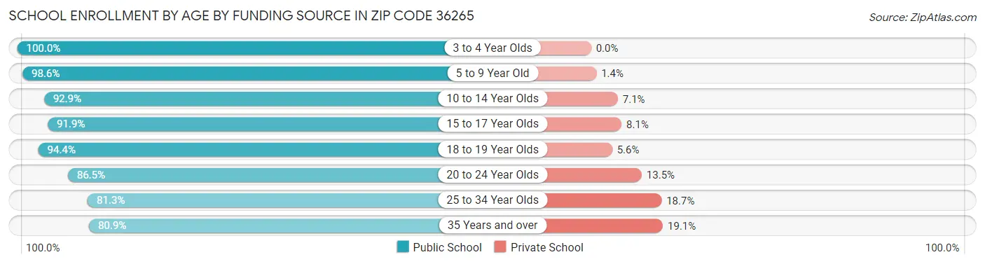 School Enrollment by Age by Funding Source in Zip Code 36265