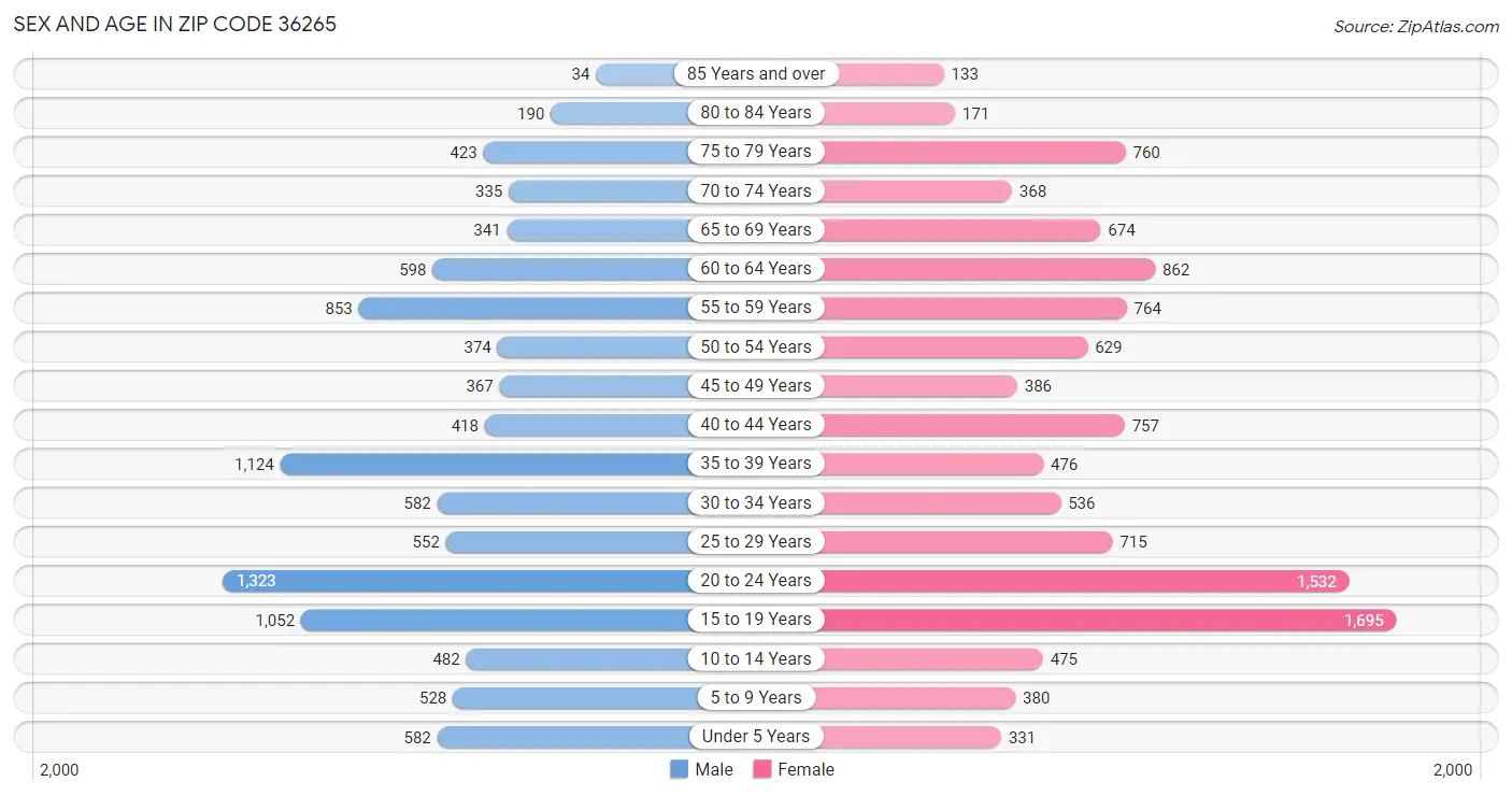 Sex and Age in Zip Code 36265