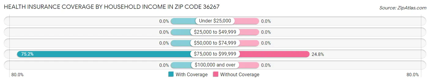 Health Insurance Coverage by Household Income in Zip Code 36267