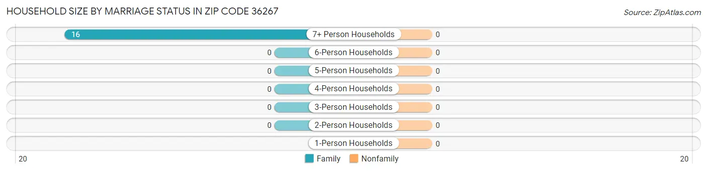 Household Size by Marriage Status in Zip Code 36267