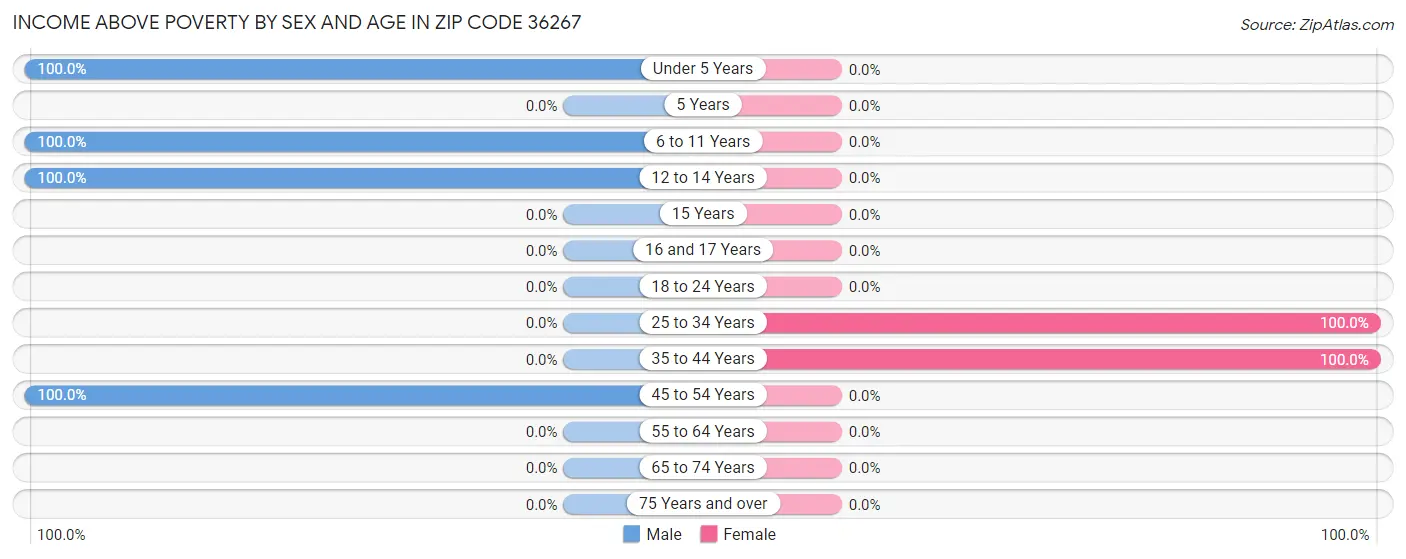 Income Above Poverty by Sex and Age in Zip Code 36267