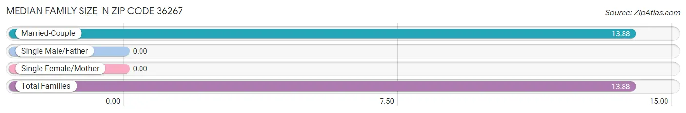 Median Family Size in Zip Code 36267