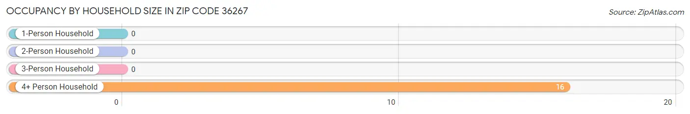 Occupancy by Household Size in Zip Code 36267