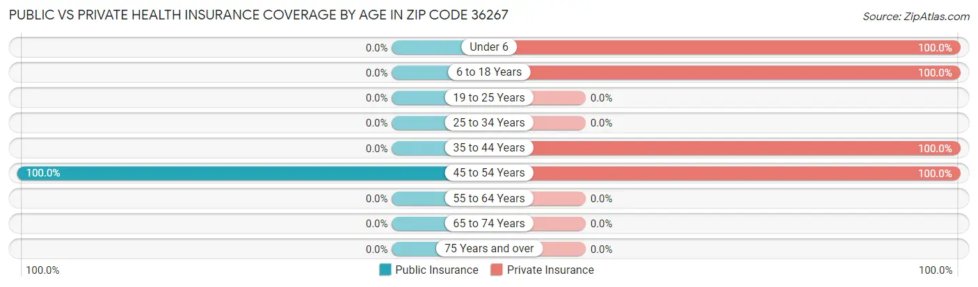 Public vs Private Health Insurance Coverage by Age in Zip Code 36267