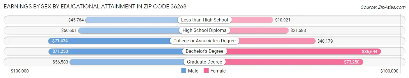 Earnings by Sex by Educational Attainment in Zip Code 36268