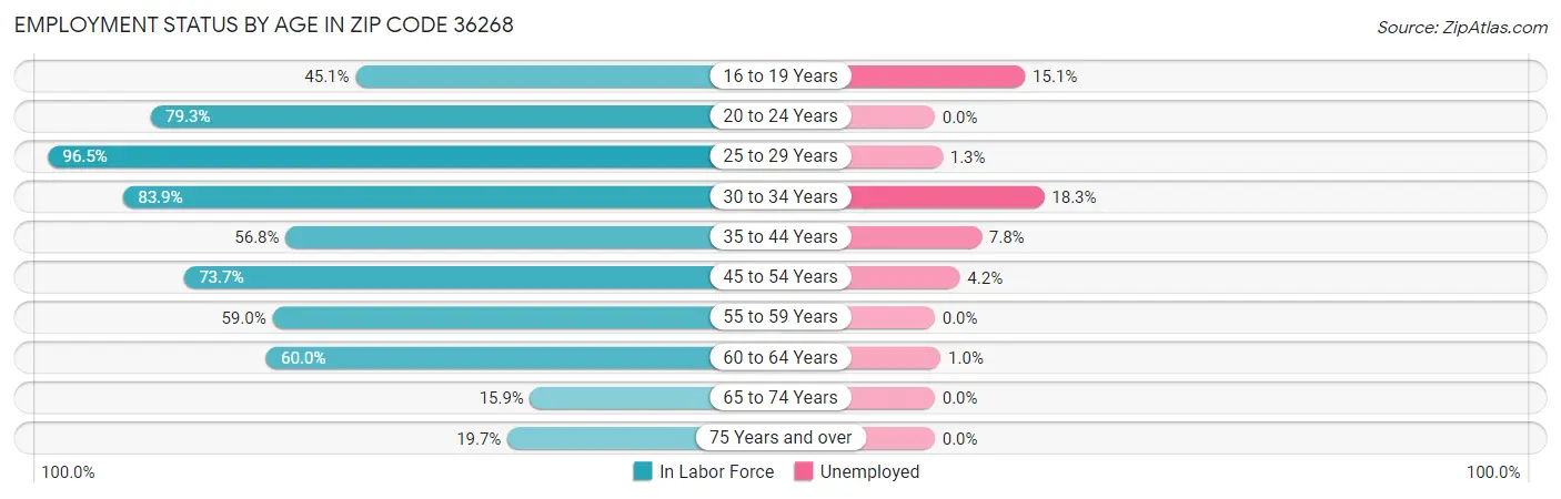 Employment Status by Age in Zip Code 36268