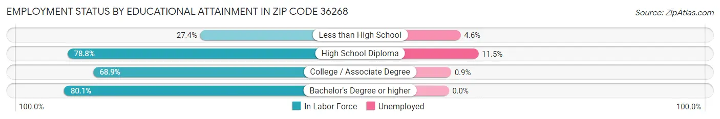 Employment Status by Educational Attainment in Zip Code 36268