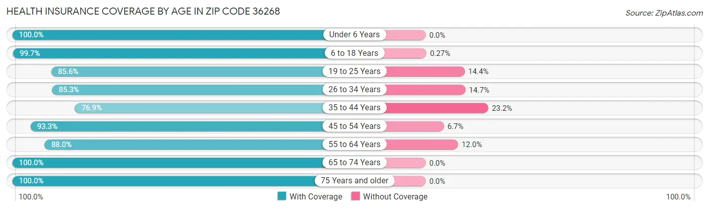 Health Insurance Coverage by Age in Zip Code 36268