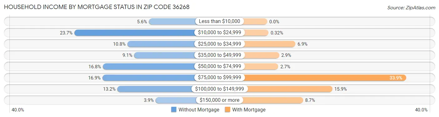 Household Income by Mortgage Status in Zip Code 36268