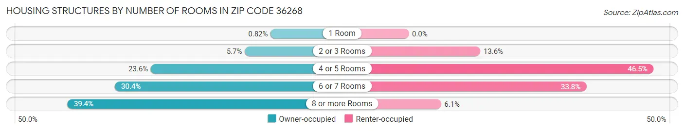 Housing Structures by Number of Rooms in Zip Code 36268