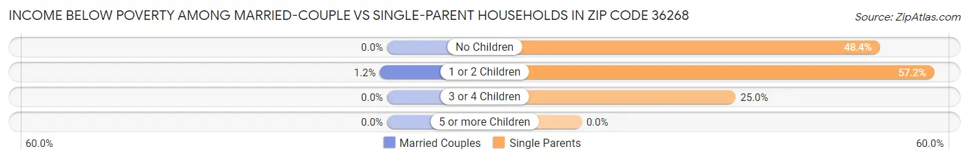 Income Below Poverty Among Married-Couple vs Single-Parent Households in Zip Code 36268
