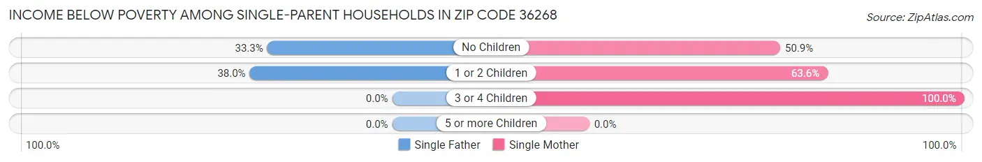 Income Below Poverty Among Single-Parent Households in Zip Code 36268